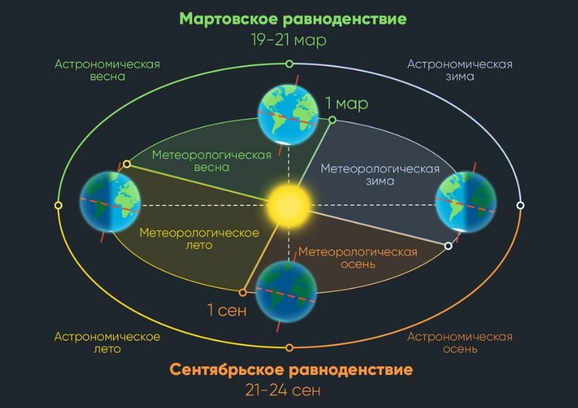 Когда будет весеннее равноденствие в 2026 году: точная дата и время. Астрономические и метеорологические сезоны в Северном полушарии. Источник изображения: starwalk.space. Фото.