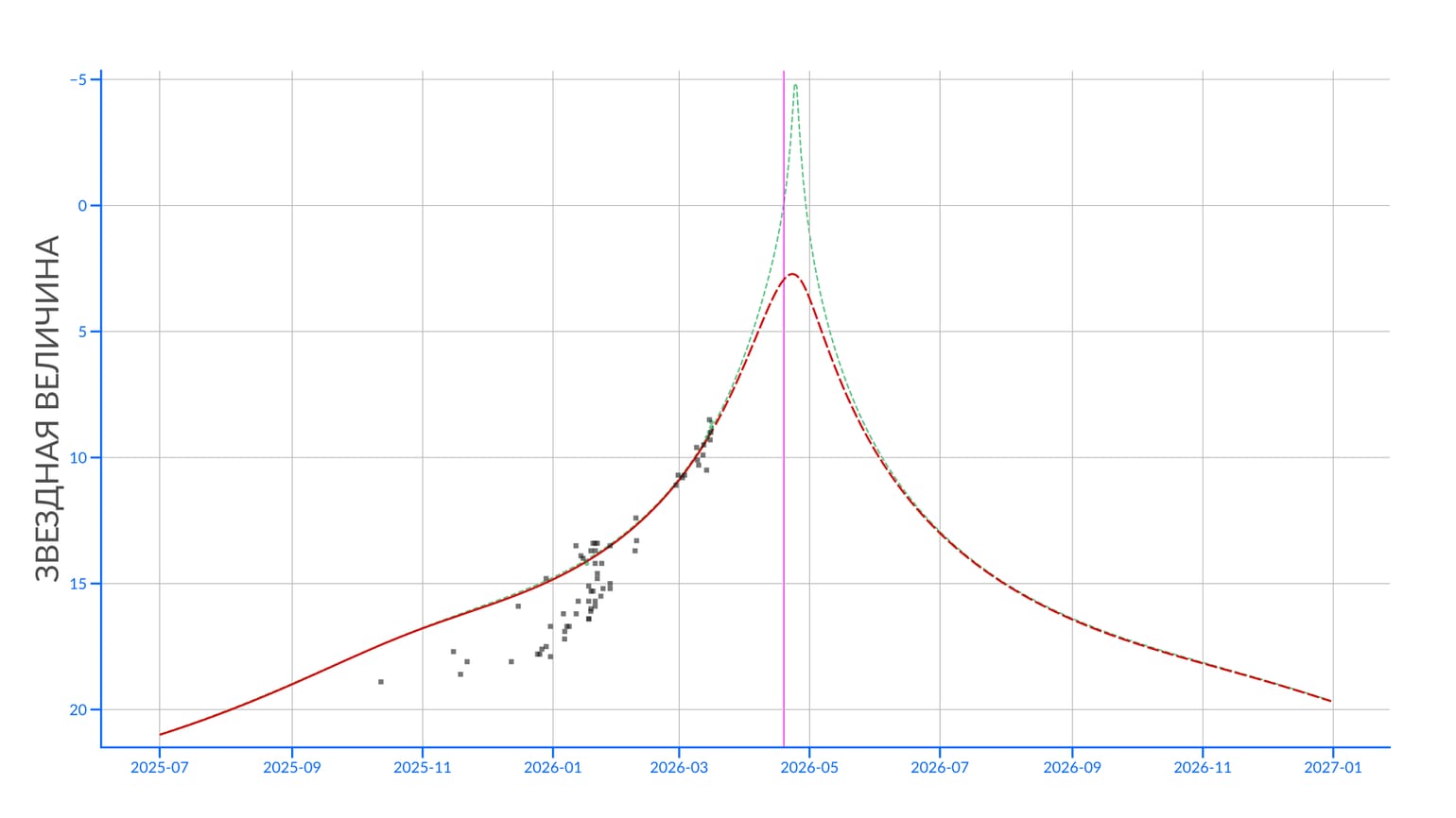 Прогнозируемая яркость кометы C/2025 R3. Красная линия — стандартный прогноз, зеленая пунктирная линия – возможное увеличение яркости за счет прямого рассеяния, серые точки — фактические наблюдения, розовая линия — дата перигелия. Источник изображения: starwalk.space. Фото.