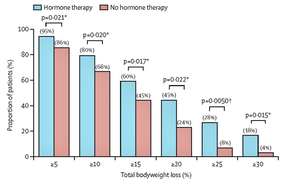 Доля женщин в каждой группе, достигших определенного процента общей потери массы тела на момент последнего наблюдения. (Кастанеда и др., Lancet Obstet. Gynaecol. Women’s Health, 2026). Фото.