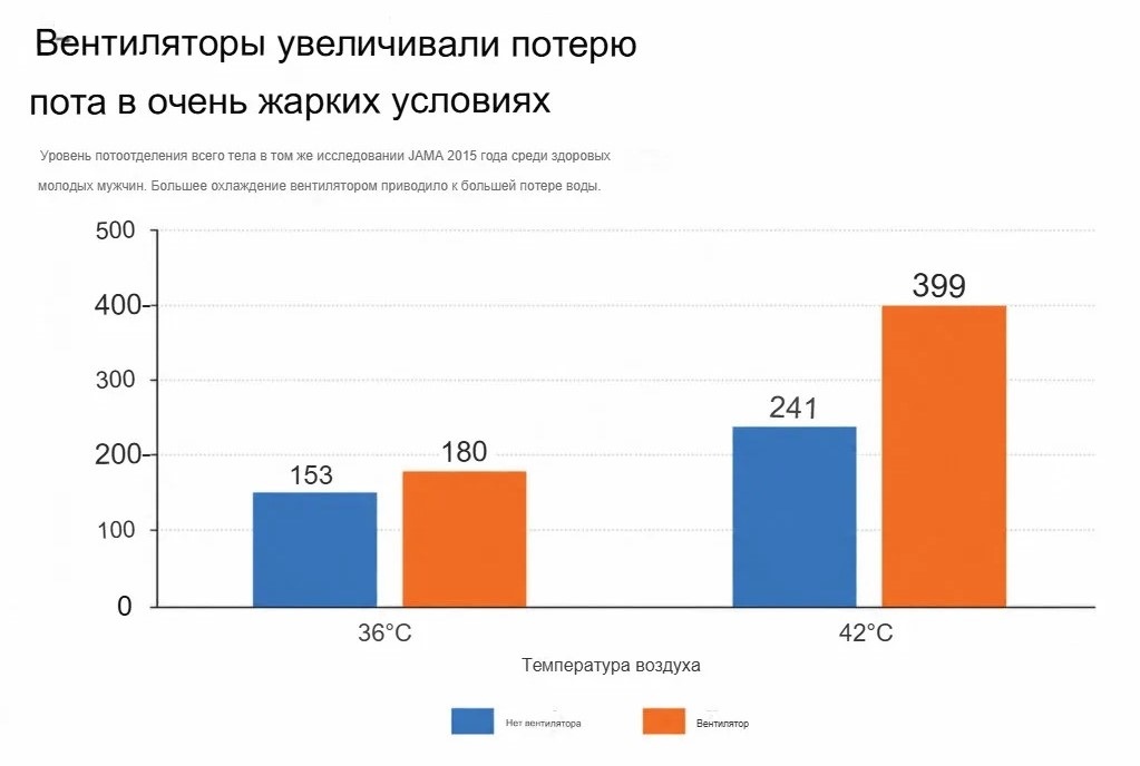 Молодым, здоровым людям, которые пьют достаточно воды и не двигаются, вентиляторы иногда могут помочь, даже если температура воздуха выше температуры кожи. Фото.