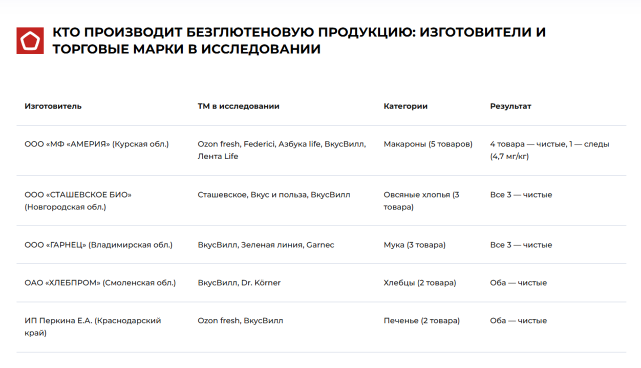 Проверенные производители безглютеновой продукции. Источник изображений: rskrf.ru. Фото.