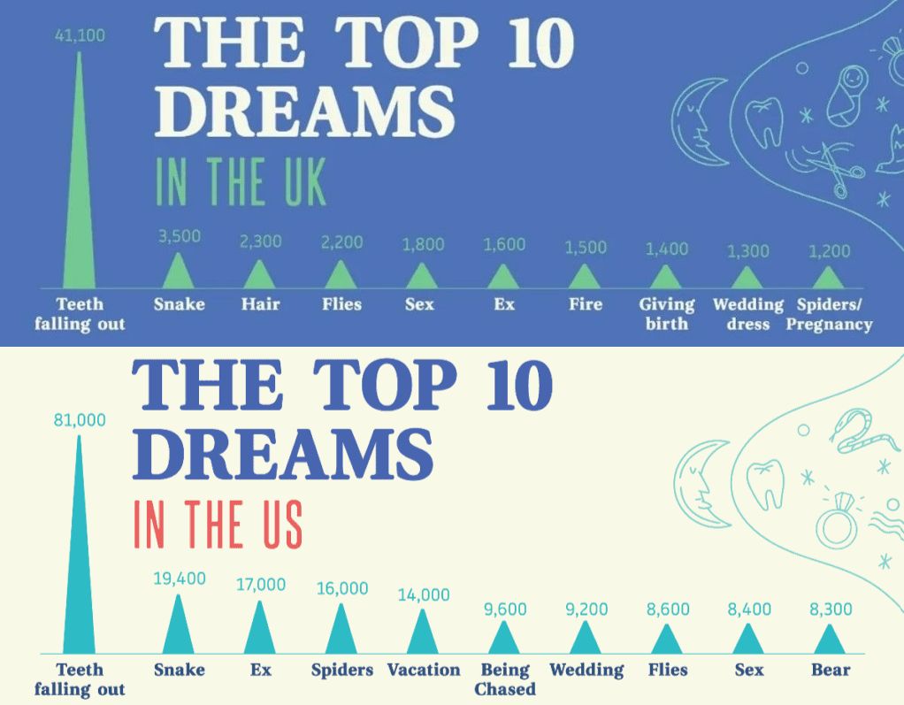Топ-10 снов в США и Великобритании по версии проекта Mornings.co.uk. Фото.