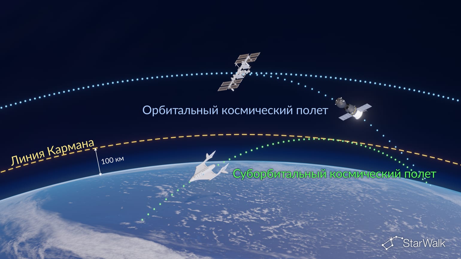 Наглядное изображение суборбитального и орбитального космического полета. Источник изображения: starwalk.space. Фото.