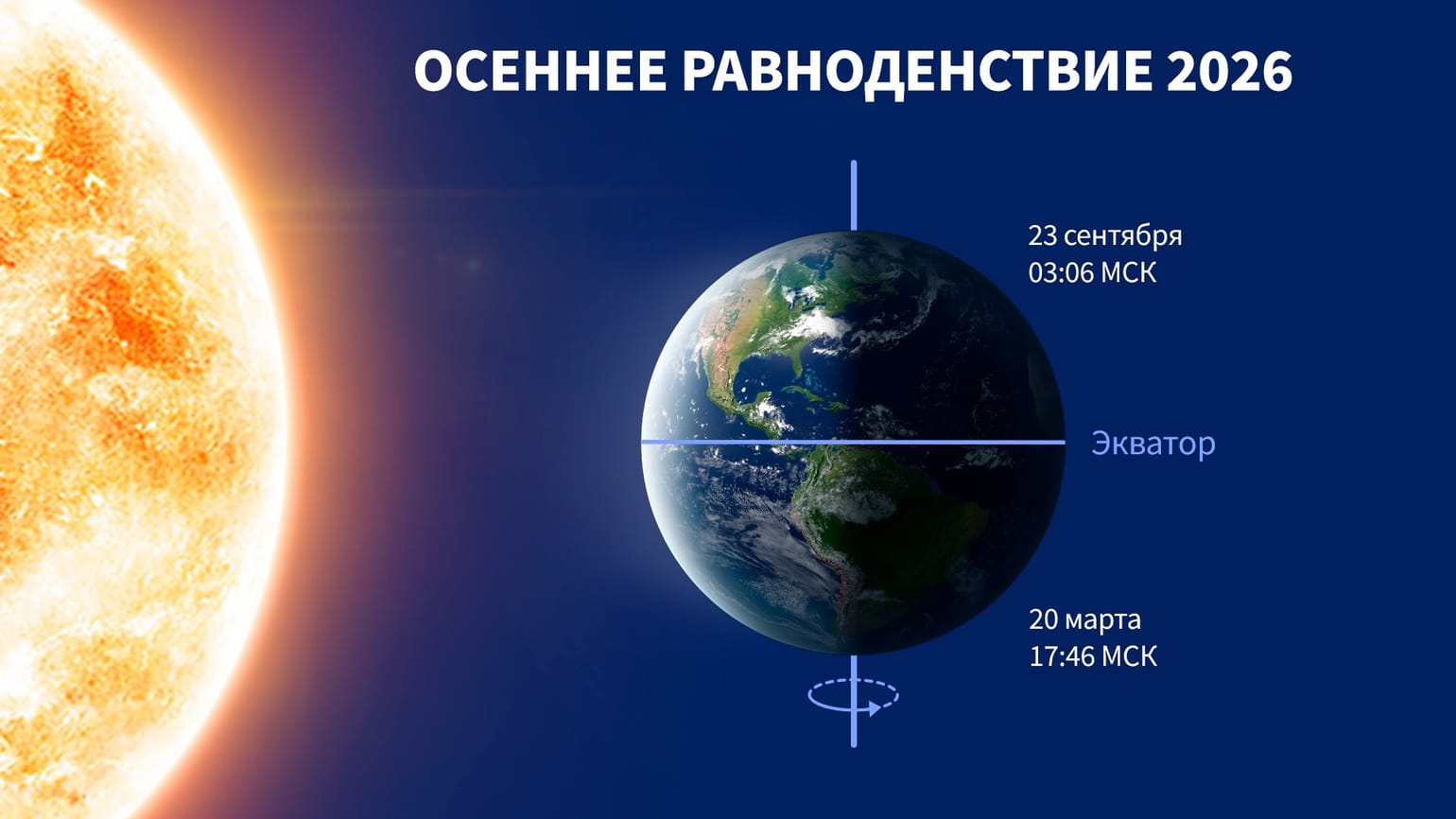 В 2026 году сентябрьское равноденствие наступит 23 сентября в 03:06 МСК — это один момент для всей планеты. Источник изображения: starwalk.space. Фото.