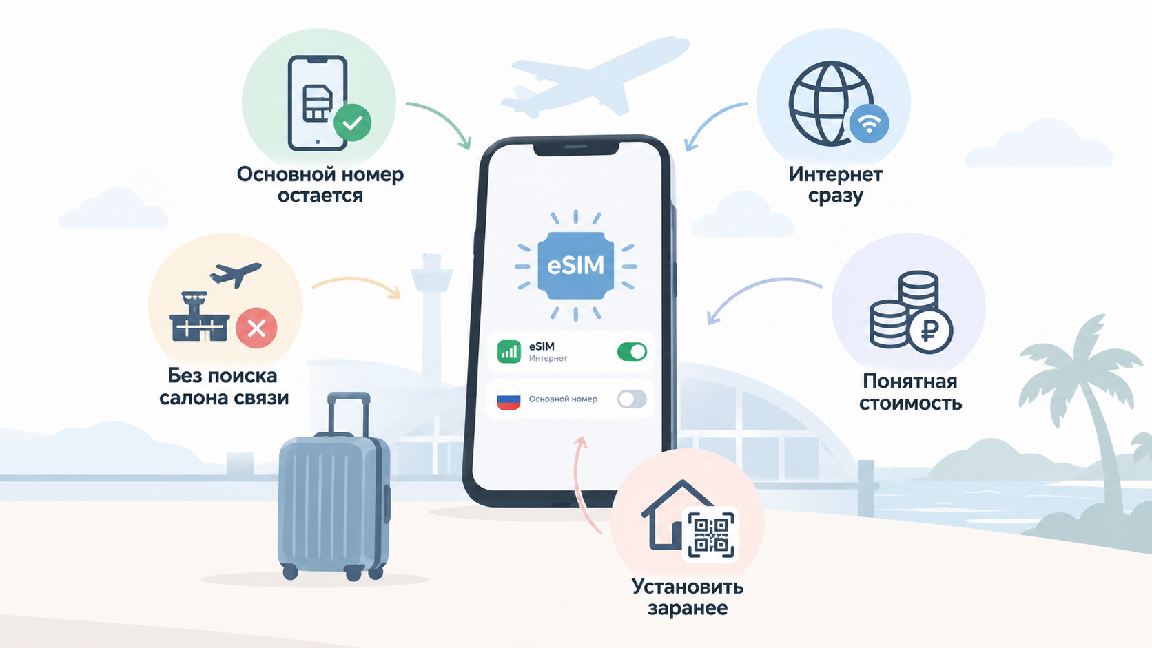 Схема с плюсами eSIM в поездке: основной номер остается, интернет работает сразу, стоимость понятна заранее, а установить ее можно дома