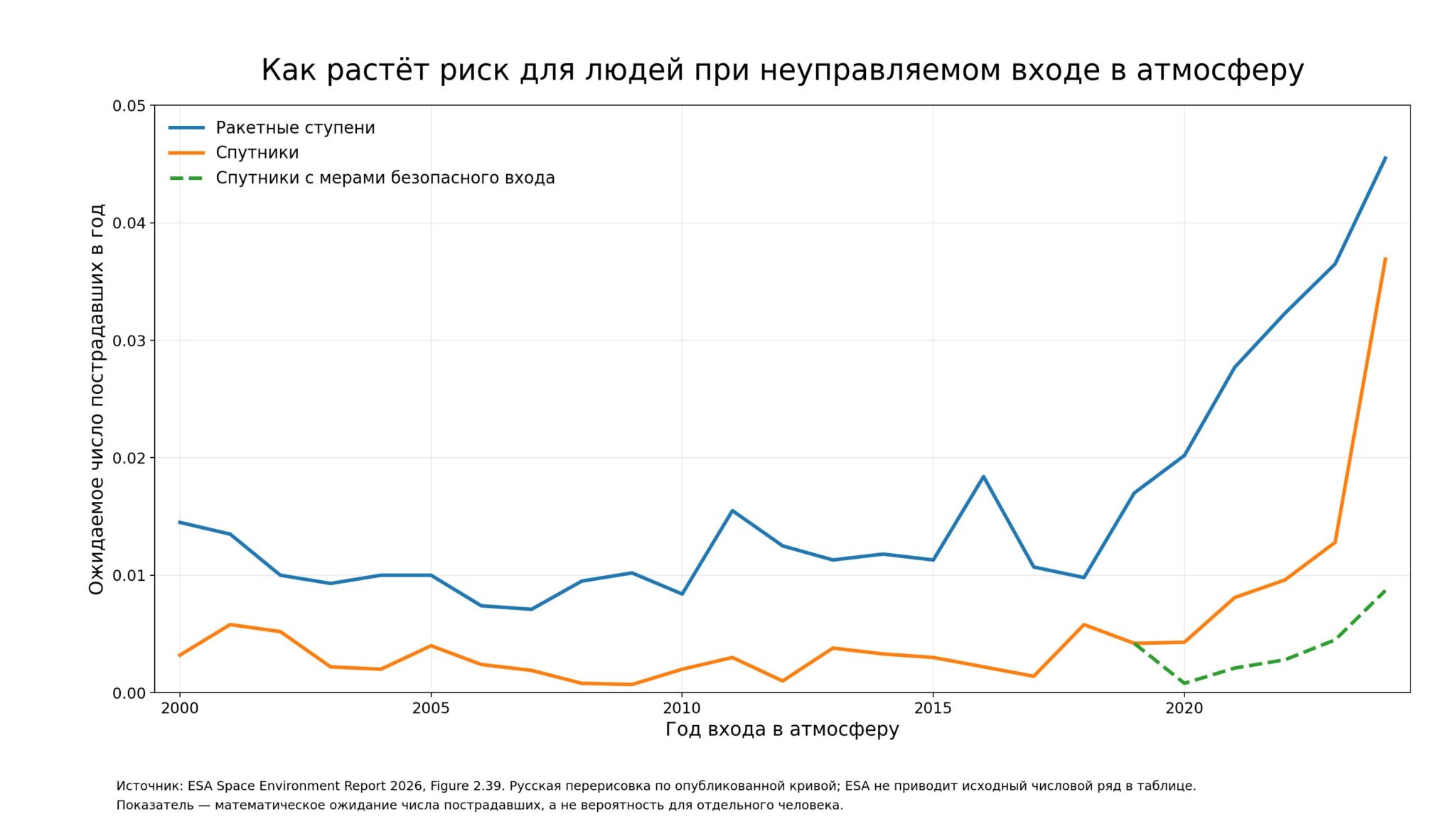 Расчётный риск для людей от неуправляемого возвращения ракетных ступеней и спутников заметно вырос после 2020 года. Источник данных: ESA