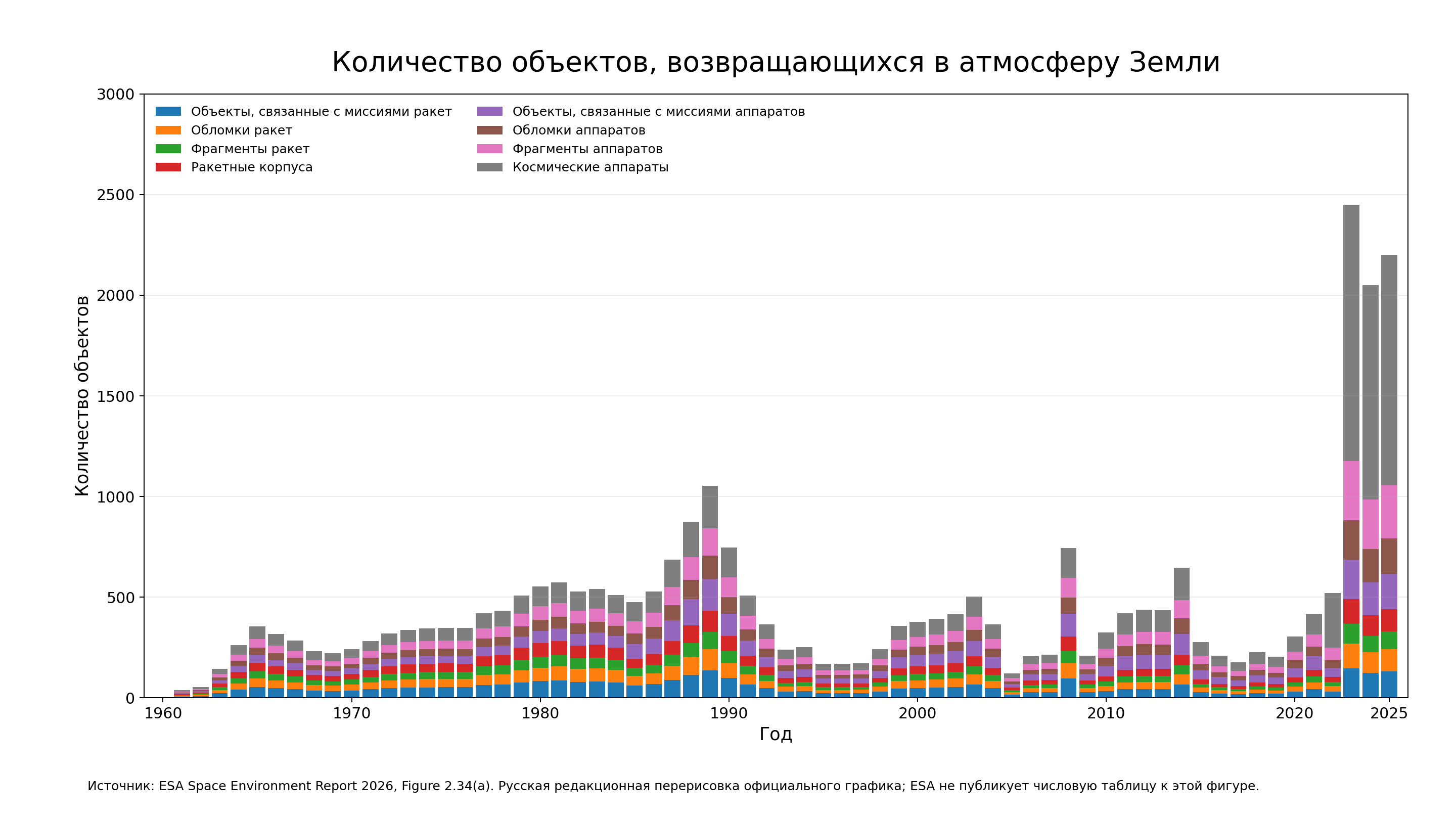 Количество космических объектов, возвращающихся в атмосферу Земли, резко выросло в последние годы. Источник данных: ESA