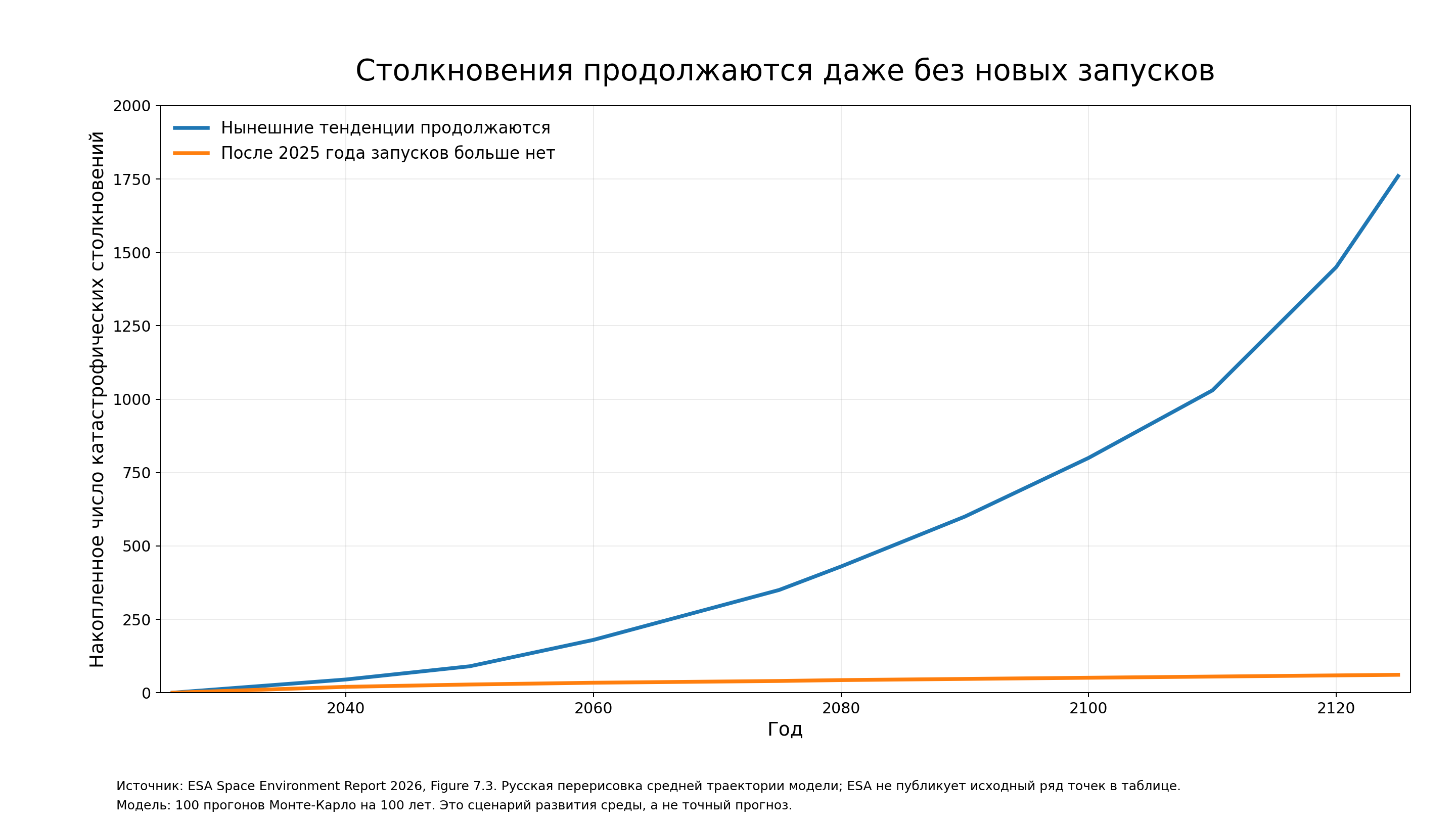 По модели ESA, столкновения на орбите будут продолжаться даже в сценарии, где после 2025 года полностью прекращаются новые запуски.