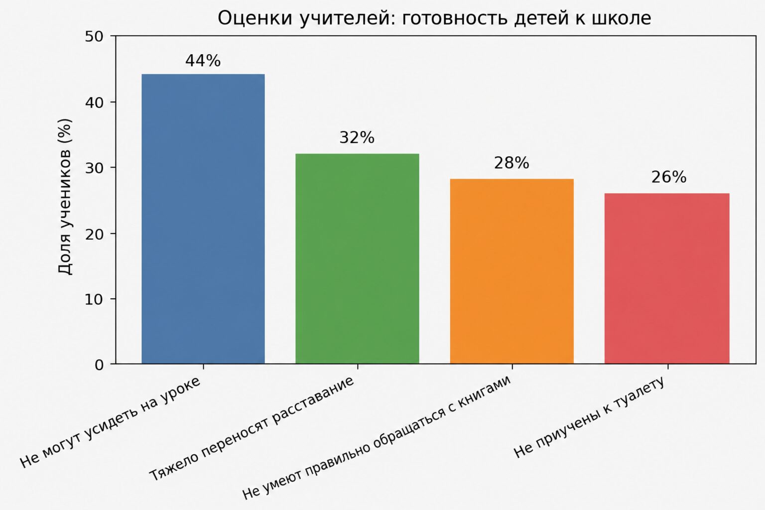Проблемы с готовностью детей к школе по оценке учителей